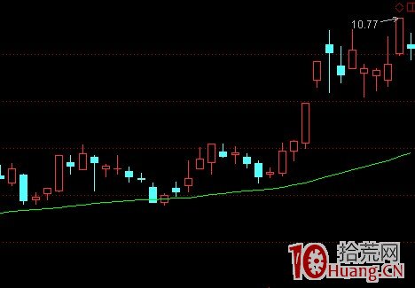 K線結構抓漲停板教程_5：水上漂（圖解）,拾荒網
