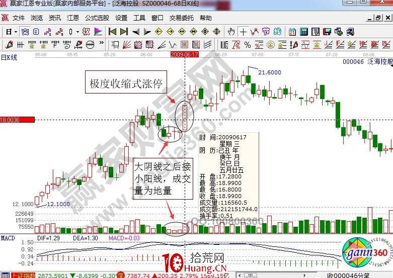極度收縮式漲停的實戰圖形示意(圖解) 極度收縮式漲停的實戰圖形示意(圖解),拾荒網