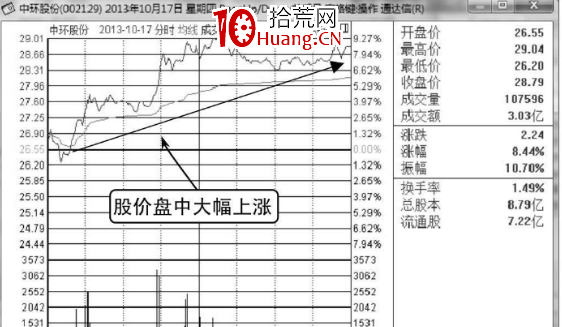 分時圖出貨形態——拉高式出貨（圖解）,拾荒網