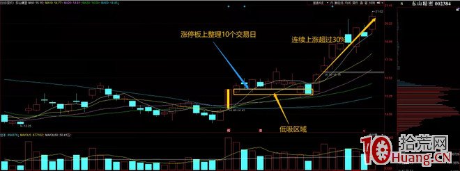 首板漲停支點戰法,教你提高打首板成功率的技巧(圖解) 首板漲停支點戰法,教你提高打首板成功率的技巧(圖解),拾荒網