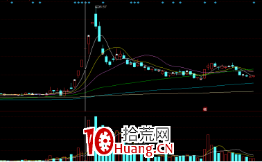 漲停板連板戰法之：三板買點（圖解）,拾荒網