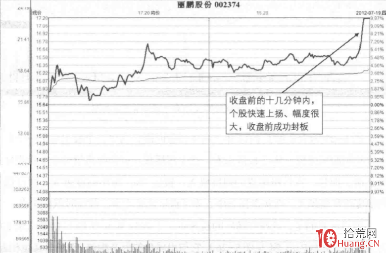 漲停板分時圖賣出法 8:甩尾板(圖解) 漲停板分時圖賣出法 8:甩尾板(圖解),拾荒網