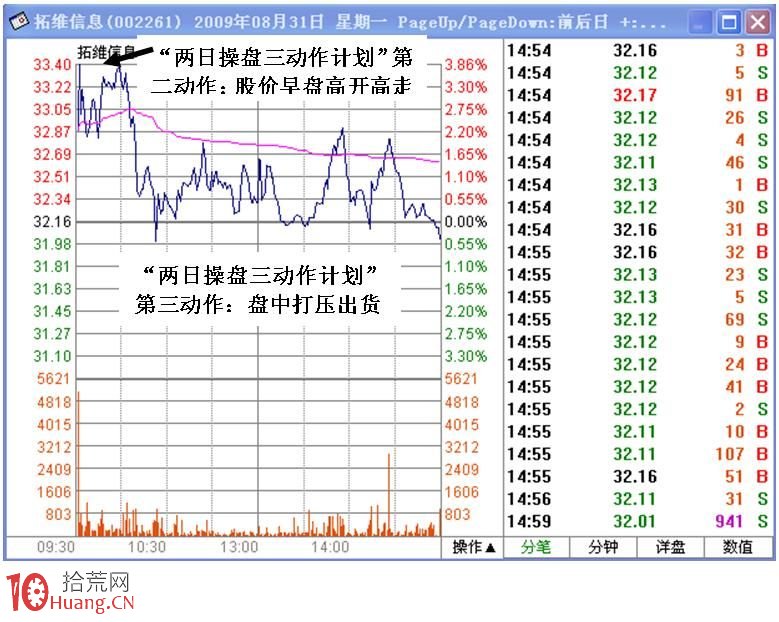 圖解短莊兩日操盤三動作計劃的盤口分析（2）,拾荒網