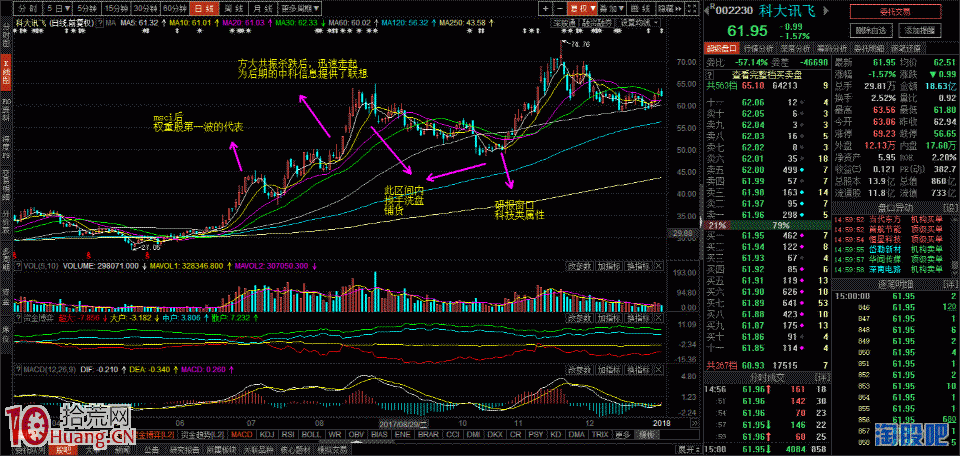超短轉型研究和探討（四）——中線白馬,拾荒網