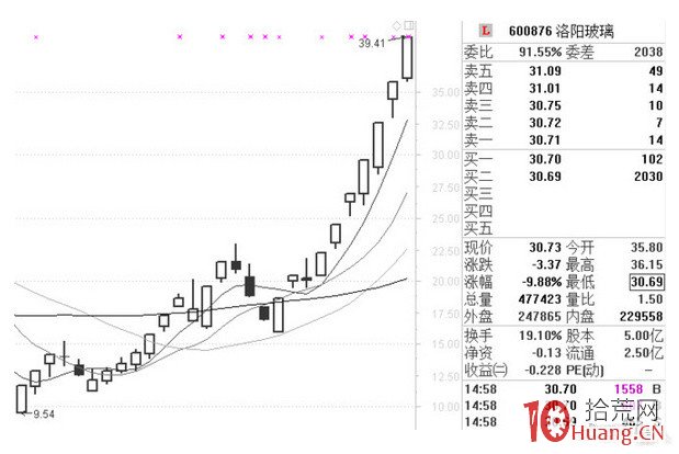 龍頭股打板的超短線持股時間問題研究（圖解）,拾荒網