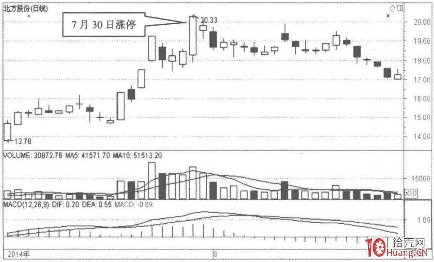 根據漲停板分時圖走勢選股的秘密(圖解) 根據漲停板分時圖走勢選股的秘密(圖解),拾荒網