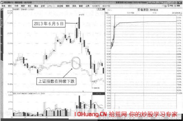 漲停板操作時有沒有技巧？該不該關註大盤與個股質地？,拾荒網