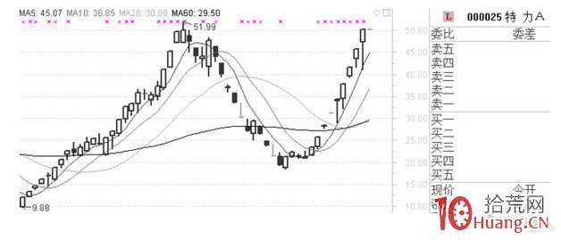 龍頭股打板的超短線持股時間問題研究（圖解）,拾荒網