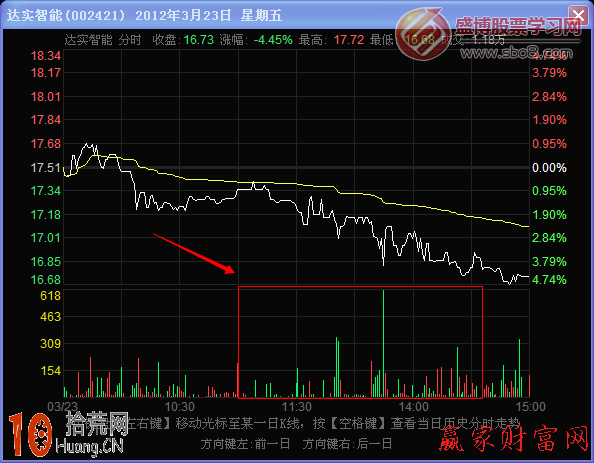 圖解分時量柱稀少、間歇性大單打壓的無量下跌走勢 圖解分時量柱稀少、間歇性大單打壓的無量下跌走勢,拾荒網