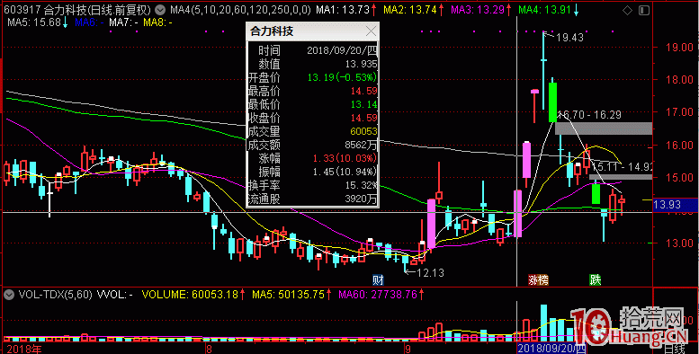 論換手率(首板換手率、二板換手率)對做連板接力的重要性(圖解) 論換手率(首板換手率、二板換手率)對做連板接力的重要性(圖解),拾荒網