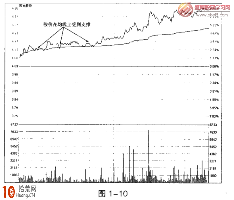 圖解分時現價線下跌不破均價線為買入信號 圖解分時現價線下跌不破均價線為買入信號,拾荒網