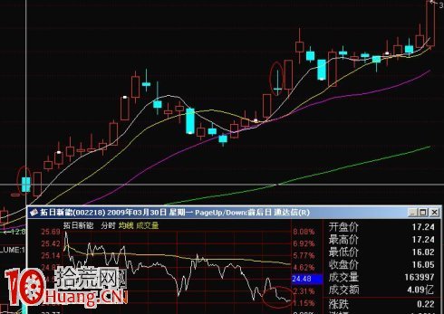 圖解漲停板第二天高開低走的跳空缺口 圖解漲停板第二天高開低走的跳空缺口,拾荒網
