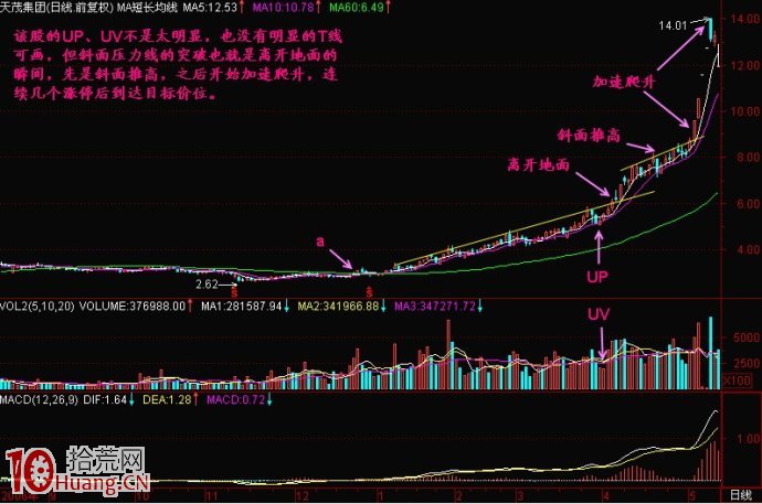 脫離成本區的加速爬升階段，莊傢常見操盤手法,拾荒網