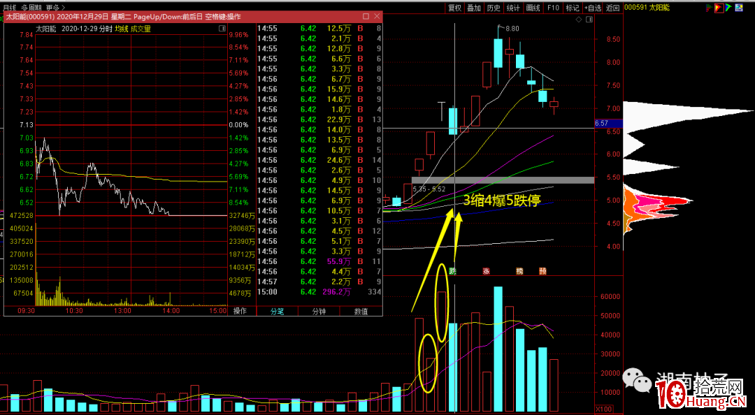 3縮4爆模式（三板縮量四板爆量）,拾荒網