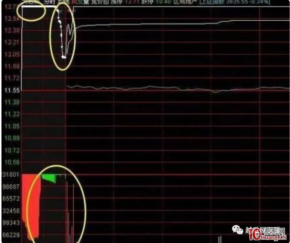 集合競價圖的三大競價走勢形態與選股(圖解) 集合競價圖的三大競價走勢形態與選股(圖解),拾荒網