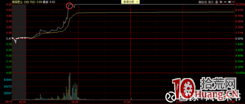 一本正經的談談超短族最愛的漲停板打板戰法（圖解）,拾荒網