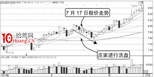分時停滯形態走勢分析（圖解）,拾荒網