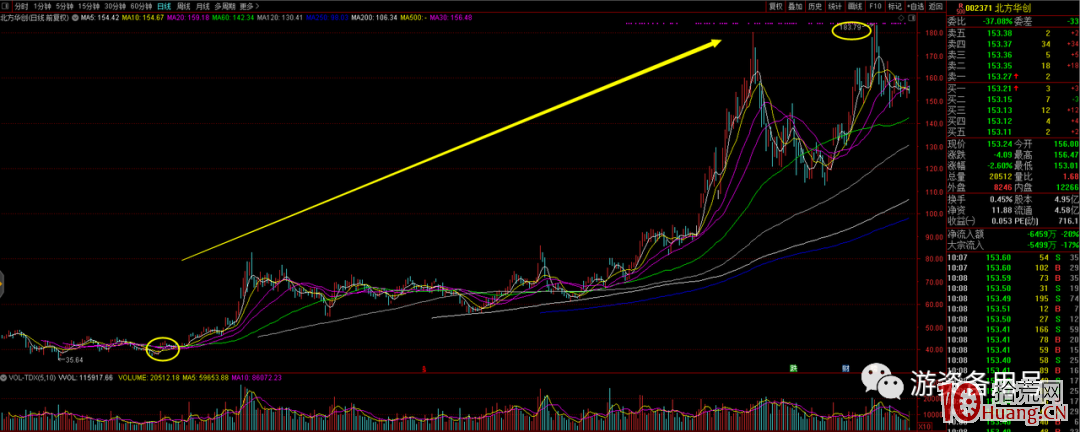 主升浪戰法:如何在個股的主升浪起爆點位置介入?(圖解) 主升浪戰法:如何在個股的主升浪起爆點位置介入?(圖解),拾荒網