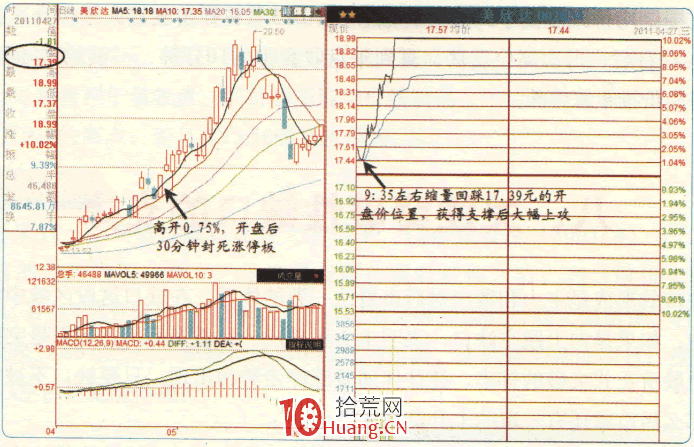 漲停板高手進階教程 51:關註開盤價的支撐(圖解) 漲停板高手進階教程 51:關註開盤價的支撐(圖解),拾荒網