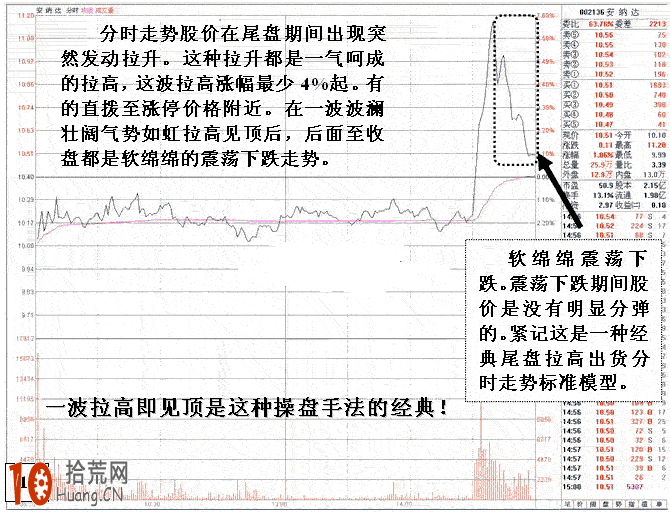 圖解尾盤拉升的分時圖看盤技巧 圖解尾盤拉升的分時圖看盤技巧,拾荒網
