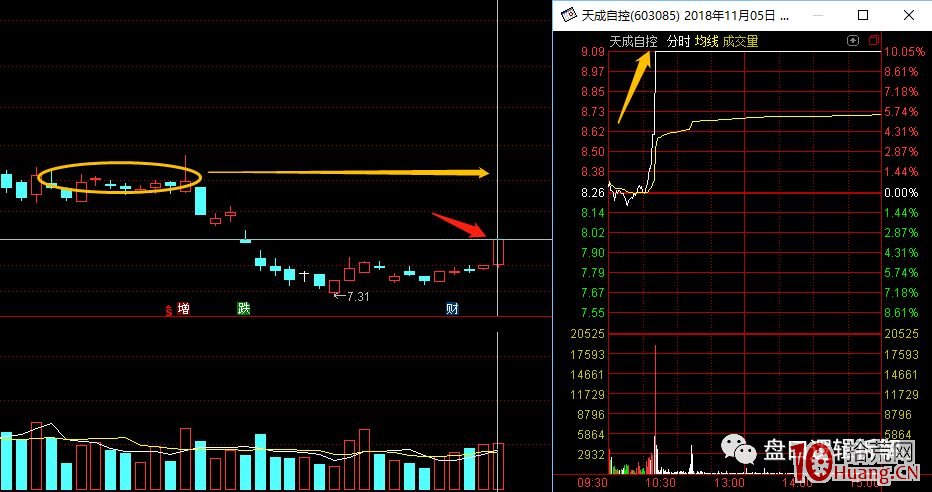 從密集成交區的角度看哪些漲停首板容易打板成功（圖解）,拾荒網