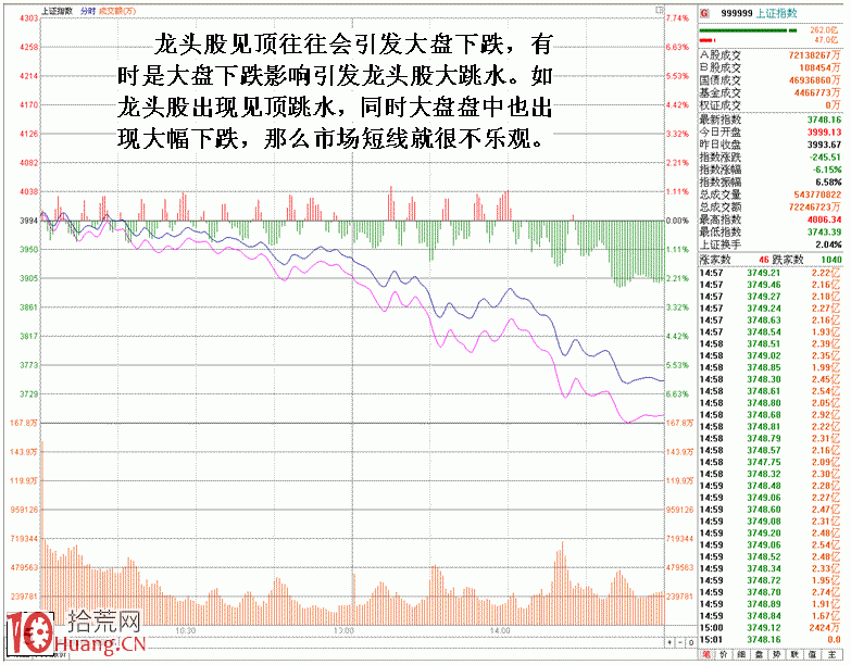 圖解龍頭股見頂盤口走勢特征,拾荒網