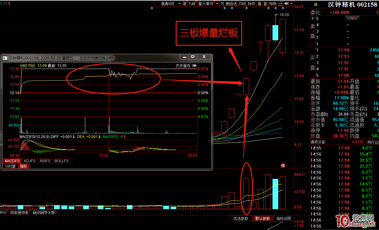 爛板接力戰法：如何提高爛板接力戰法的成功率？實戰爛板弱轉強的參與條件有哪些？（圖解）,拾荒網