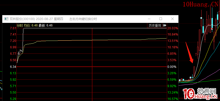 20CM漲停板的秘密：註冊制下的創業板漲停板炒作全程復盤 深度教程（圖解）,拾荒網