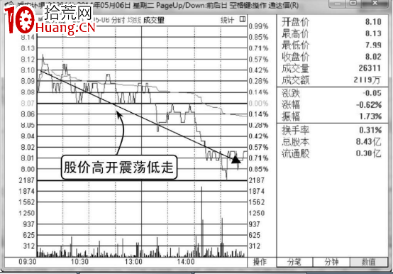 如何分析高開低走股價轉弱的分時圖走勢(圖解) 如何分析高開低走股價轉弱的分時圖走勢(圖解),拾荒網