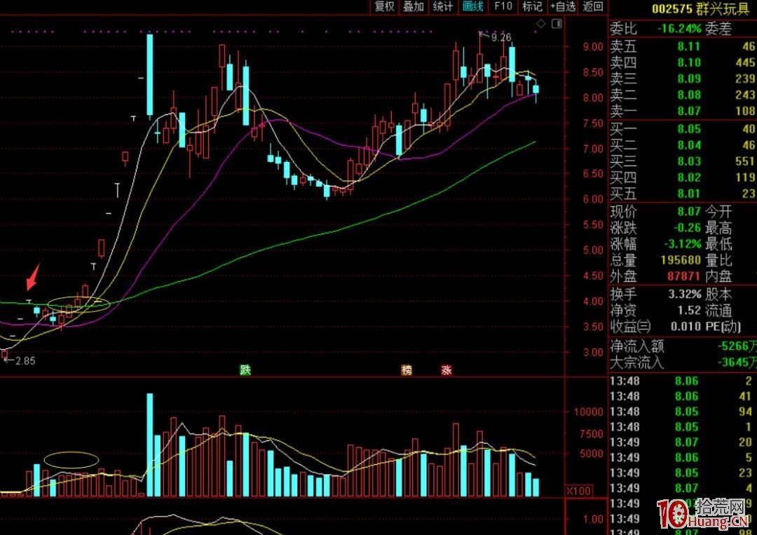 牛股啟動主升浪之前的築底圓夢戰法（圖解）,拾荒網