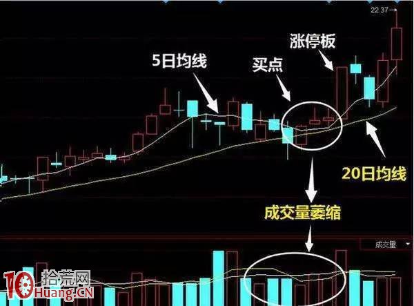 老股民短線牛股漲停板買入戰法圖解,拾荒網