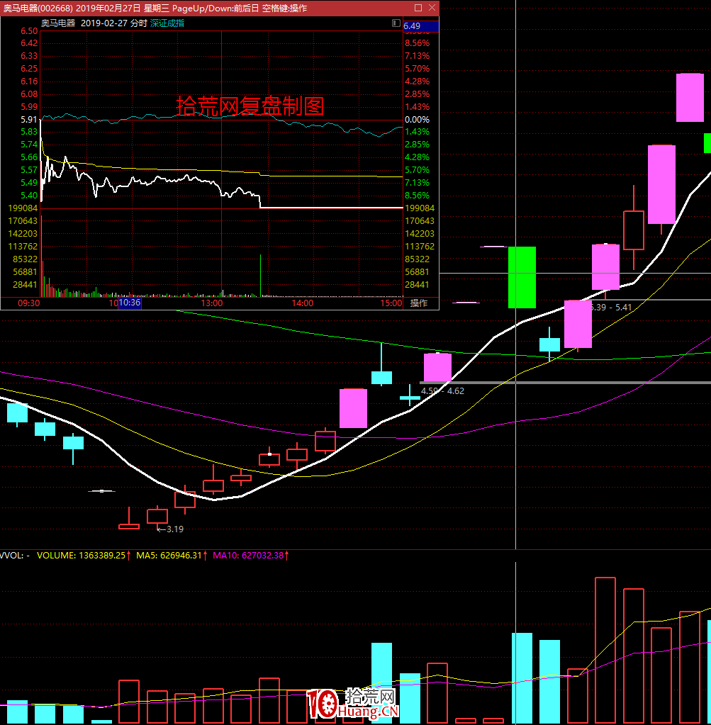 弱轉強的買點一:弱勢的極限——二次恐慌(圖解) 弱轉強的買點一:弱勢的極限——二次恐慌(圖解),拾荒網