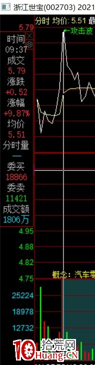 接力打板個股爆頭案例分析,總結經驗砥礪前行(圖解) 接力打板個股爆頭案例分析,總結經驗砥礪前行(圖解),拾荒網
