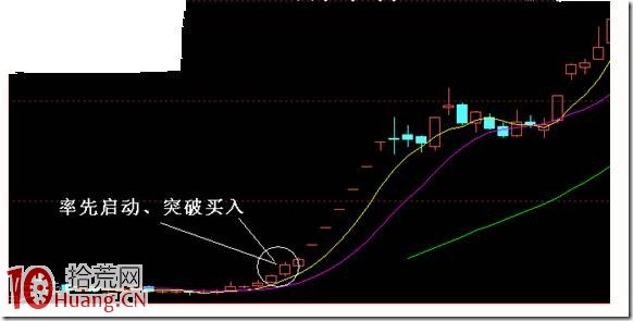 領漲龍頭買入模型圖解,拾荒網