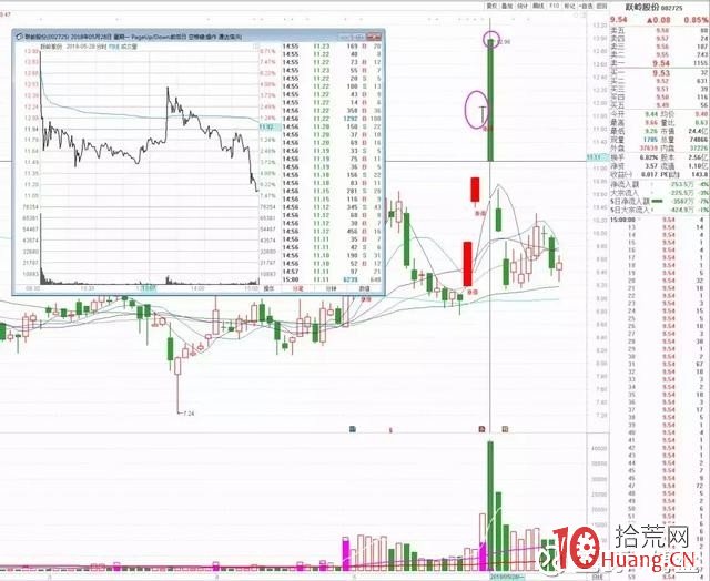 核按鈕打板止損策略進階篇：如何用好核按鈕這把利器，什麼時候該競價賣出（圖解）,拾荒網