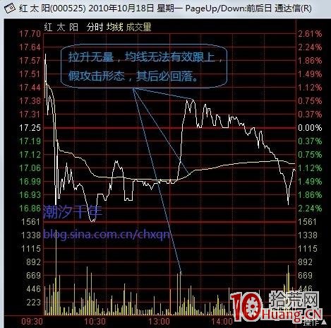 圖解如何看分時圖真假攻擊形態 圖解如何看分時圖真假攻擊形態,拾荒網