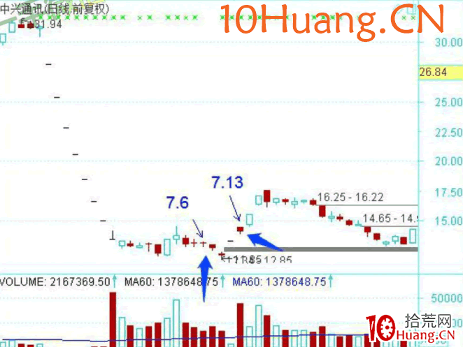 龍頭股低吸手冊深度教程1:低吸邏輯的三種分類(圖解) 龍頭股低吸手冊深度教程1:低吸邏輯的三種分類(圖解),拾荒網