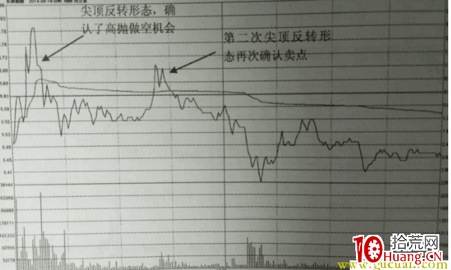天量見頂的高拋技巧(圖解) 天量見頂的高拋技巧(圖解),拾荒網