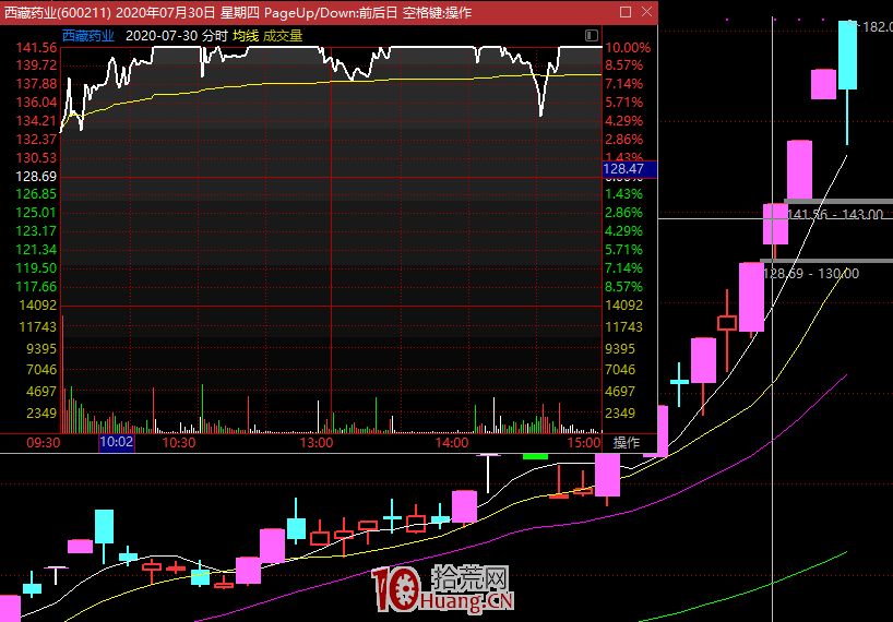 為什麼炒股心法並不能讓股民賺錢?今天告訴你這個秘密!(圖解) 為什麼炒股心法並不能讓股民賺錢?今天告訴你這個秘密!(圖解),拾荒網