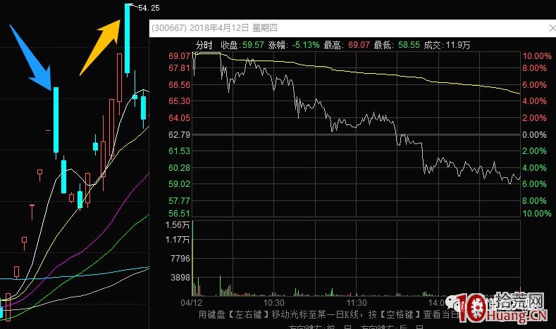規避大陰線,教你識別強勢股連續大幅殺跌之前的征兆(圖解) 規避大陰線,教你識別強勢股連續大幅殺跌之前的征兆(圖解),拾荒網