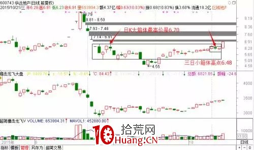 探索分時圖(十):箱體是用來打破的(圖解) 探索分時圖(十):箱體是用來打破的(圖解),拾荒網