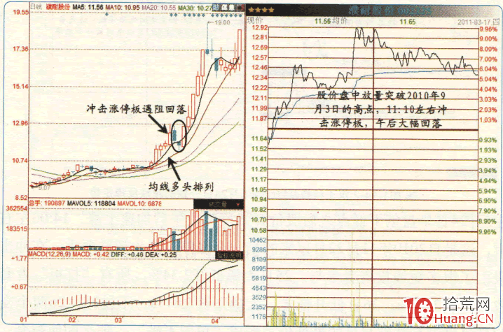 漲停板高手進階教程 14:追漲停板被套怎麼辦?(圖解) 漲停板高手進階教程 14:追漲停板被套怎麼辦?(圖解),拾荒網