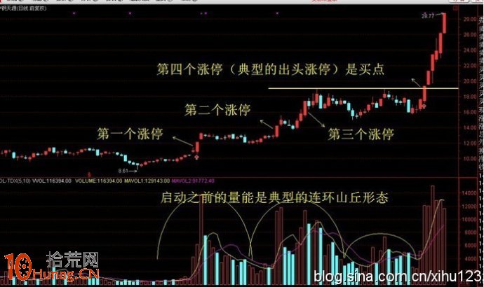 圖解如何判斷第一個漲停板之後會不會再拉漲停板,拾荒網