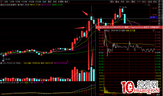 漲停板戰法之：縮量板和放量板的區別在哪裡？深度教程（圖解）,拾荒網