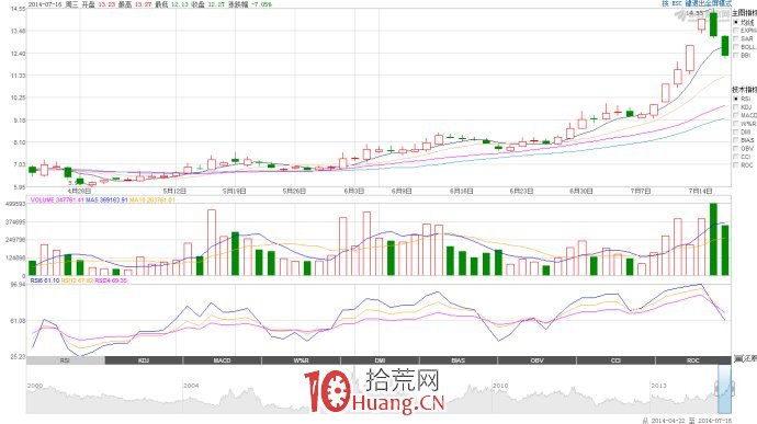漲停板蒙古包戰法（圖解）,拾荒網
