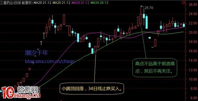 圖解龍頭股的回調浪走勢與買入技巧 圖解龍頭股的回調浪走勢與買入技巧,拾荒網