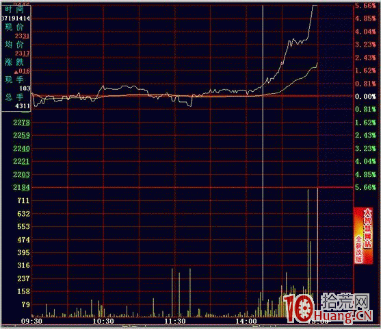 隔日超短分時買點之頭肩底(圖解) 隔日超短分時買點之頭肩底(圖解),拾荒網