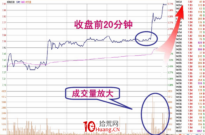 盤口語言解密（第二講）：收盤前半小時定乾坤（圖解）,拾荒網