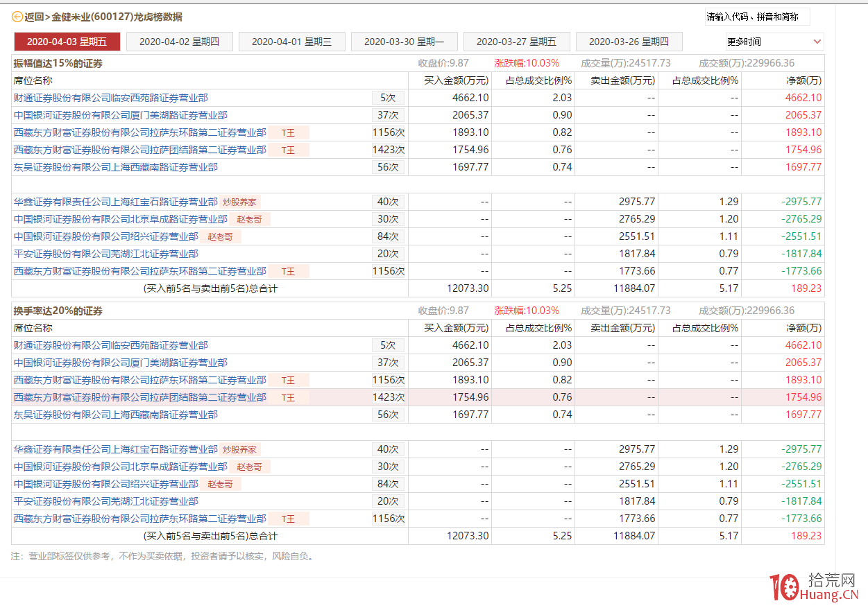 從趙老哥與總龍頭金健米業淺談龍虎榜戰法(圖解) 從趙老哥與總龍頭金健米業淺談龍虎榜戰法(圖解),拾荒網