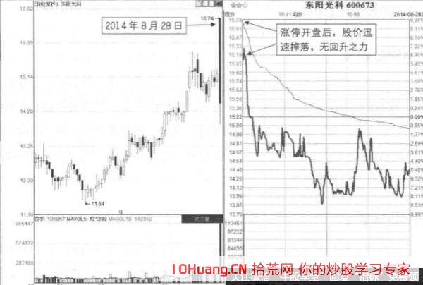 小利好造成的漲停板開盤,然後高開低走,如何回避這種漲停板誘多出貨(圖解) 小利好造成的漲停板開盤,然後高開低走,如何回避這種漲停板誘多出貨(圖解),拾荒網